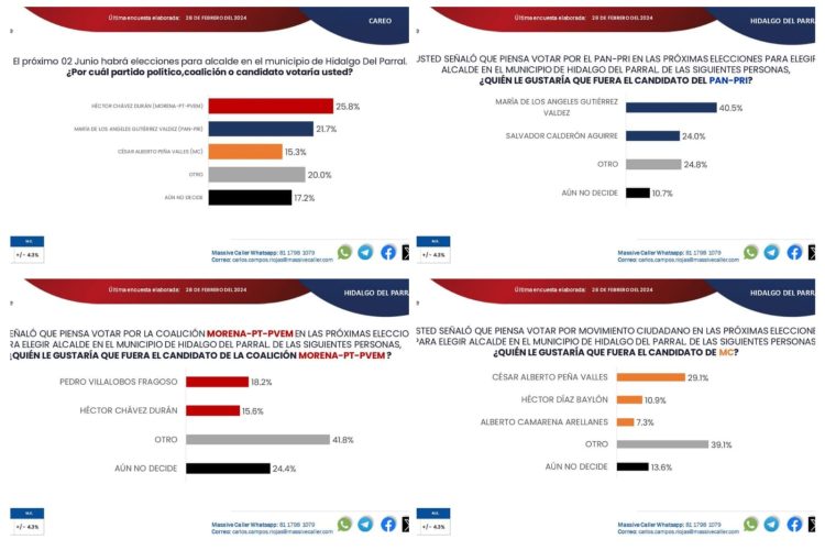 Exhiben encuestadoras erráticos panoramas electorales en Parral